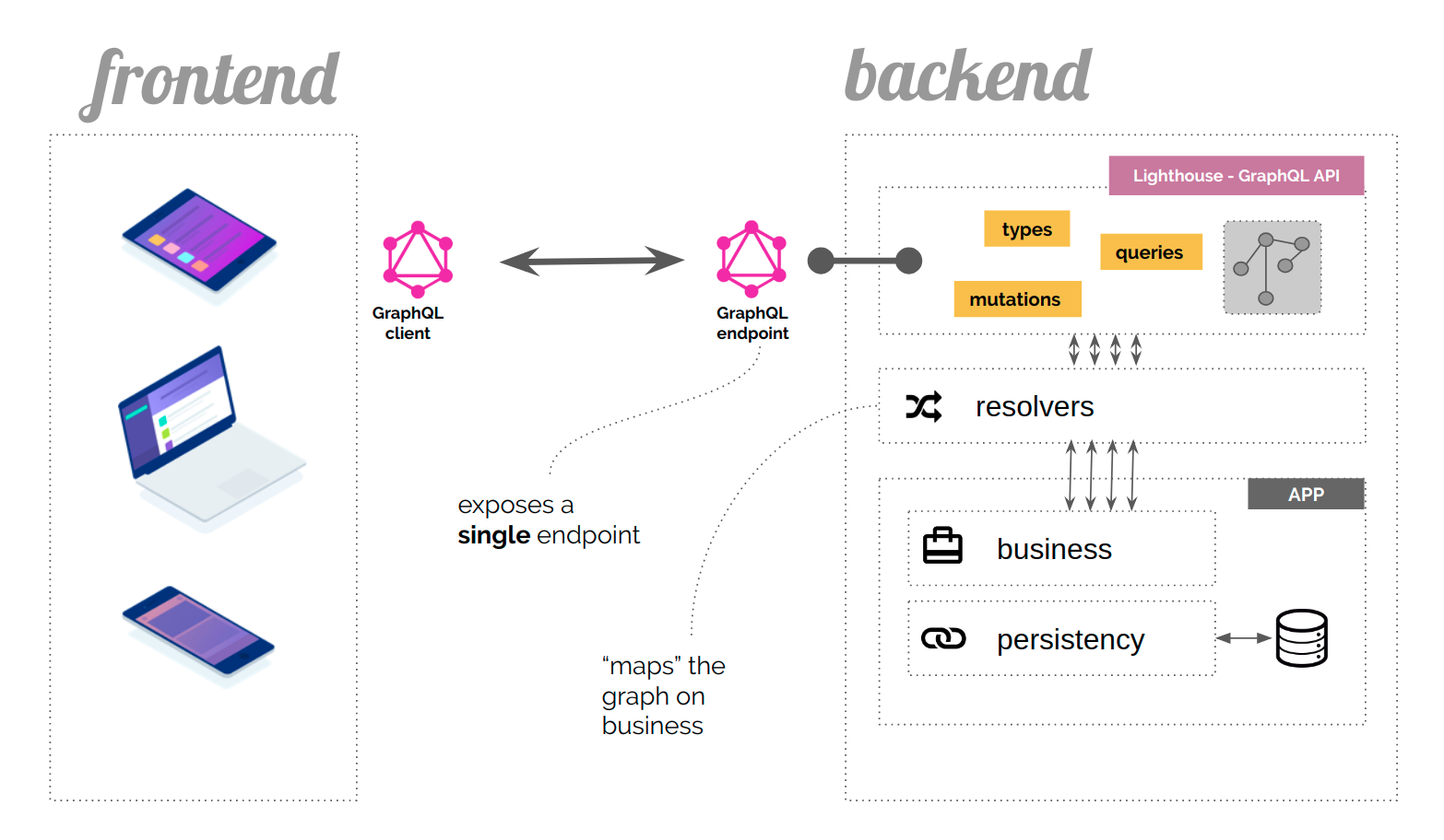 Graphql запрос. GRAPHQL схема. Фронтенд и бэкенд. Frontend или backend. Фронтенд бэкенд схема.